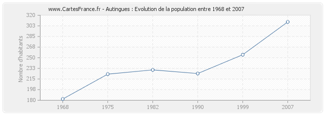 Population Autingues