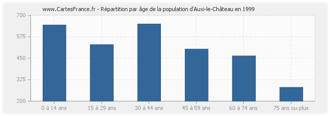 Répartition par âge de la population d'Auxi-le-Château en 1999