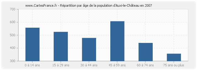Répartition par âge de la population d'Auxi-le-Château en 2007