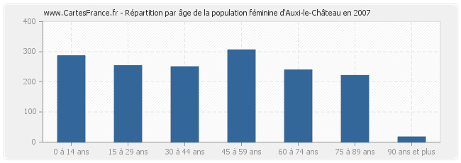 Répartition par âge de la population féminine d'Auxi-le-Château en 2007