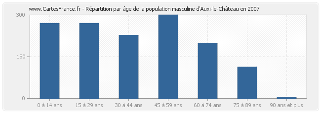 Répartition par âge de la population masculine d'Auxi-le-Château en 2007