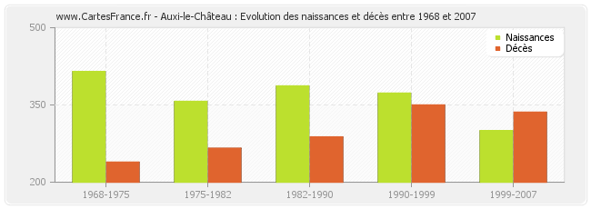 Auxi-le-Château : Evolution des naissances et décès entre 1968 et 2007