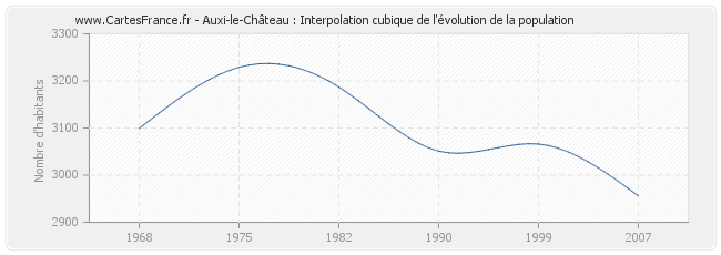 Auxi-le-Château : Interpolation cubique de l'évolution de la population