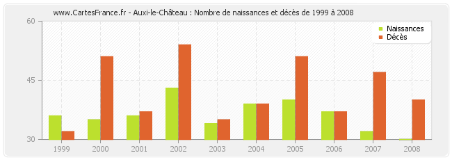 Auxi-le-Château : Nombre de naissances et décès de 1999 à 2008