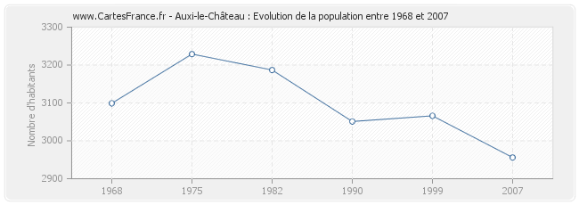 Population Auxi-le-Château