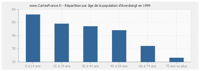 Répartition par âge de la population d'Averdoingt en 1999