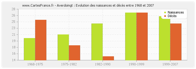 Averdoingt : Evolution des naissances et décès entre 1968 et 2007
