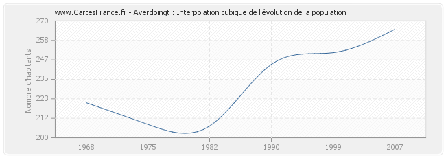 Averdoingt : Interpolation cubique de l'évolution de la population