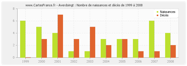 Averdoingt : Nombre de naissances et décès de 1999 à 2008