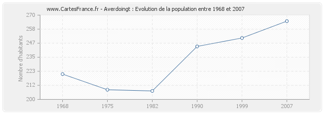 Population Averdoingt