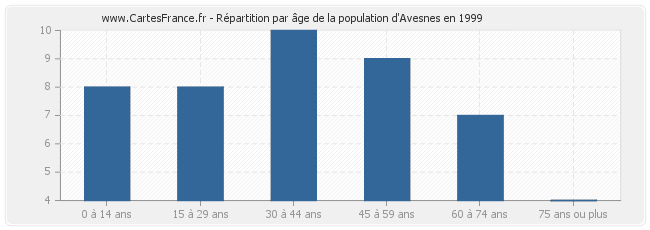 Répartition par âge de la population d'Avesnes en 1999