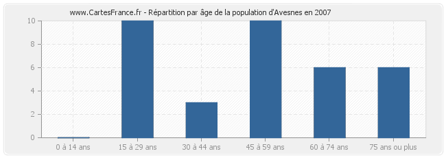 Répartition par âge de la population d'Avesnes en 2007