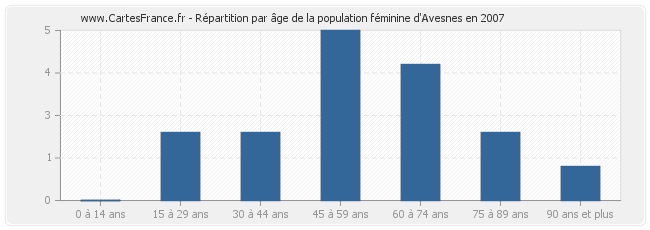 Répartition par âge de la population féminine d'Avesnes en 2007