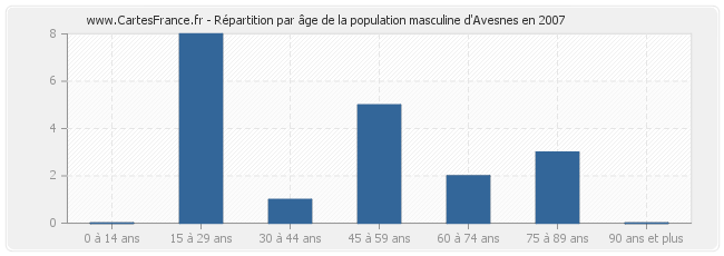 Répartition par âge de la population masculine d'Avesnes en 2007