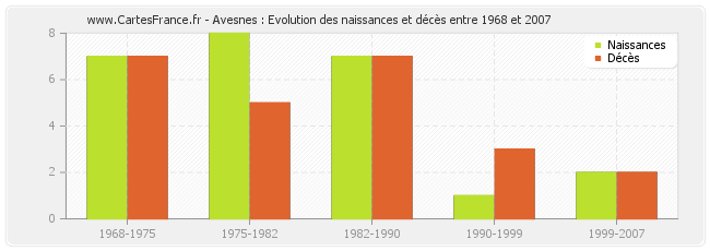 Avesnes : Evolution des naissances et décès entre 1968 et 2007
