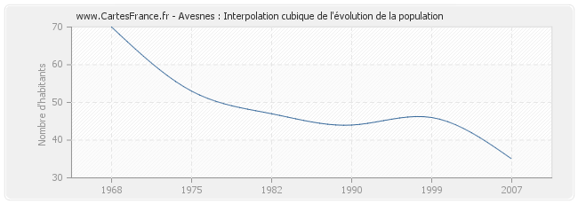 Avesnes : Interpolation cubique de l'évolution de la population