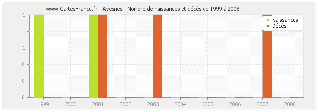 Avesnes : Nombre de naissances et décès de 1999 à 2008