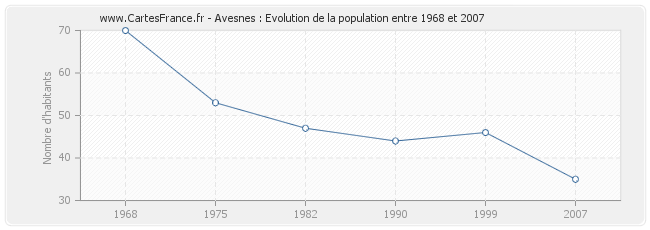 Population Avesnes