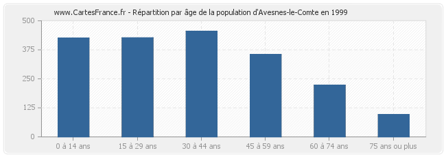 Répartition par âge de la population d'Avesnes-le-Comte en 1999