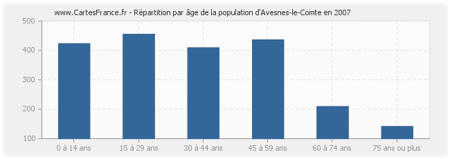 Répartition par âge de la population d'Avesnes-le-Comte en 2007