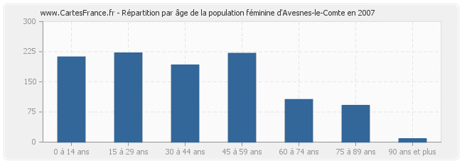 Répartition par âge de la population féminine d'Avesnes-le-Comte en 2007