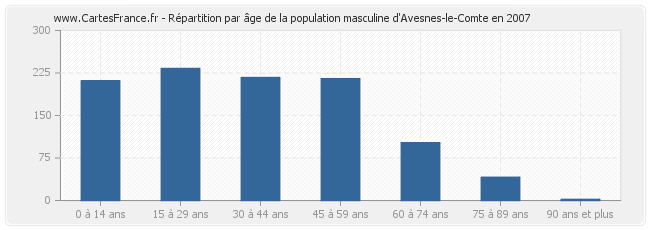 Répartition par âge de la population masculine d'Avesnes-le-Comte en 2007