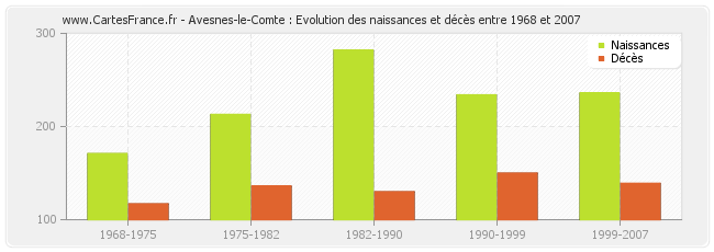 Avesnes-le-Comte : Evolution des naissances et décès entre 1968 et 2007