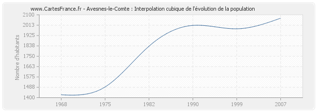 Avesnes-le-Comte : Interpolation cubique de l'évolution de la population