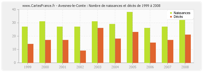 Avesnes-le-Comte : Nombre de naissances et décès de 1999 à 2008