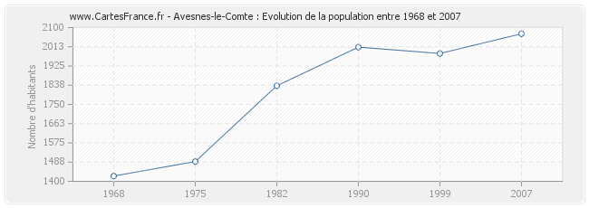 Population Avesnes-le-Comte