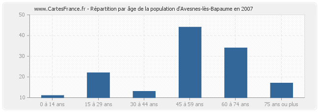 Répartition par âge de la population d'Avesnes-lès-Bapaume en 2007
