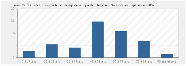 Répartition par âge de la population féminine d'Avesnes-lès-Bapaume en 2007