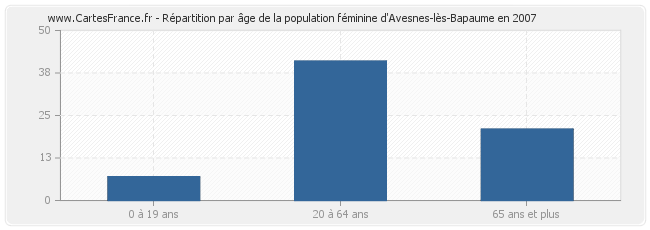 Répartition par âge de la population féminine d'Avesnes-lès-Bapaume en 2007