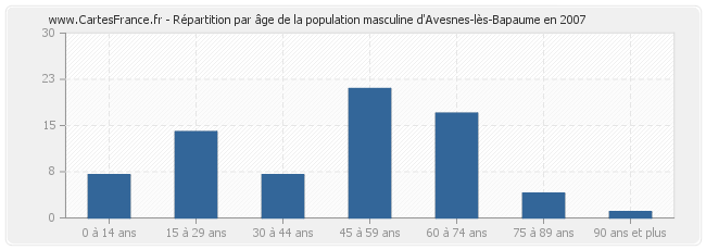 Répartition par âge de la population masculine d'Avesnes-lès-Bapaume en 2007