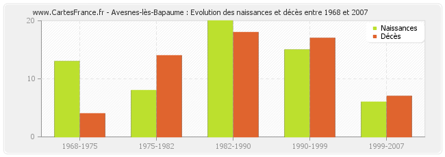 Avesnes-lès-Bapaume : Evolution des naissances et décès entre 1968 et 2007