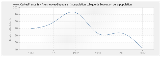 Avesnes-lès-Bapaume : Interpolation cubique de l'évolution de la population