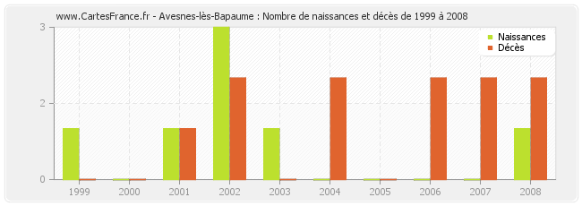 Avesnes-lès-Bapaume : Nombre de naissances et décès de 1999 à 2008