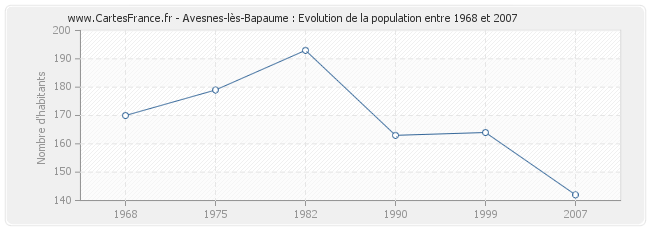 Population Avesnes-lès-Bapaume