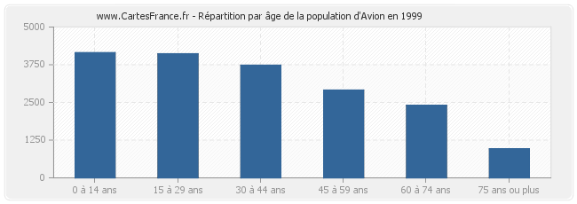 Répartition par âge de la population d'Avion en 1999