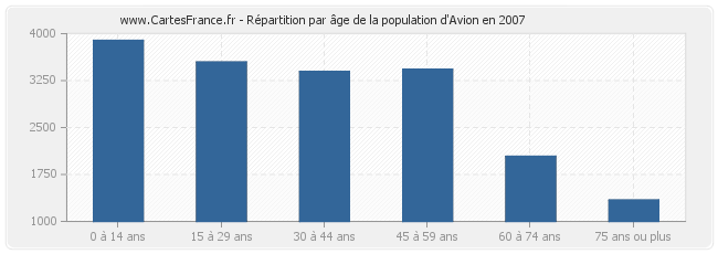 Répartition par âge de la population d'Avion en 2007