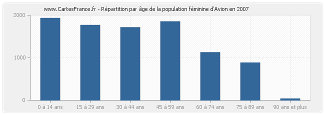 Répartition par âge de la population féminine d'Avion en 2007