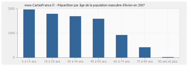 Répartition par âge de la population masculine d'Avion en 2007