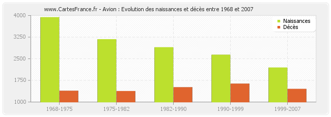 Avion : Evolution des naissances et décès entre 1968 et 2007