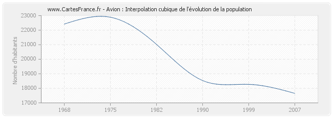 Avion : Interpolation cubique de l'évolution de la population