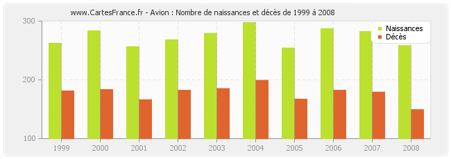 Avion : Nombre de naissances et décès de 1999 à 2008