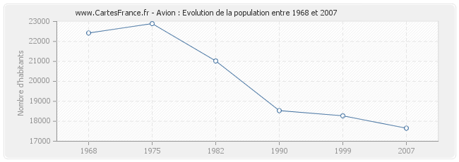 Population Avion