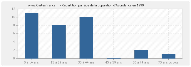 Répartition par âge de la population d'Avondance en 1999
