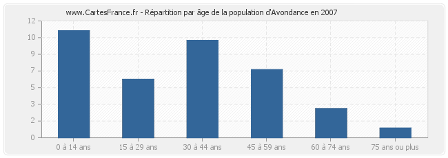 Répartition par âge de la population d'Avondance en 2007