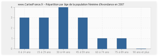 Répartition par âge de la population féminine d'Avondance en 2007