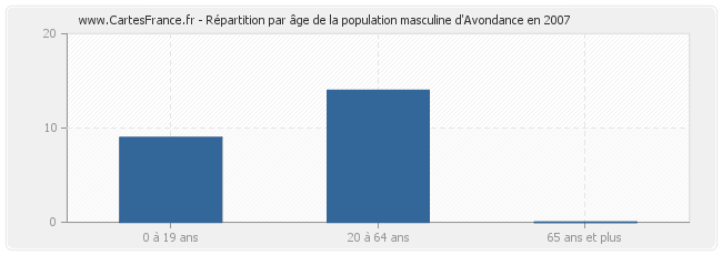 Répartition par âge de la population masculine d'Avondance en 2007